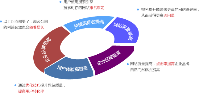 上海SEO搜索引擎優化公司,網站關鍵詞優化排名